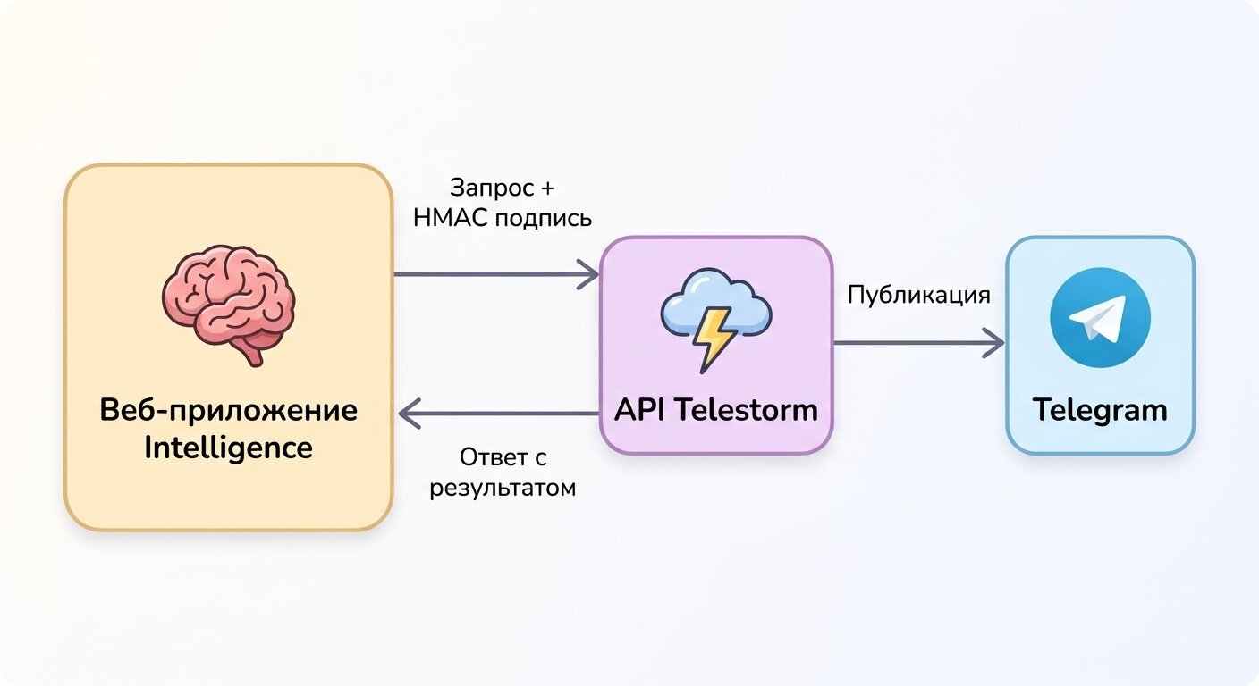 Схема взаимодействия трёх сервисов